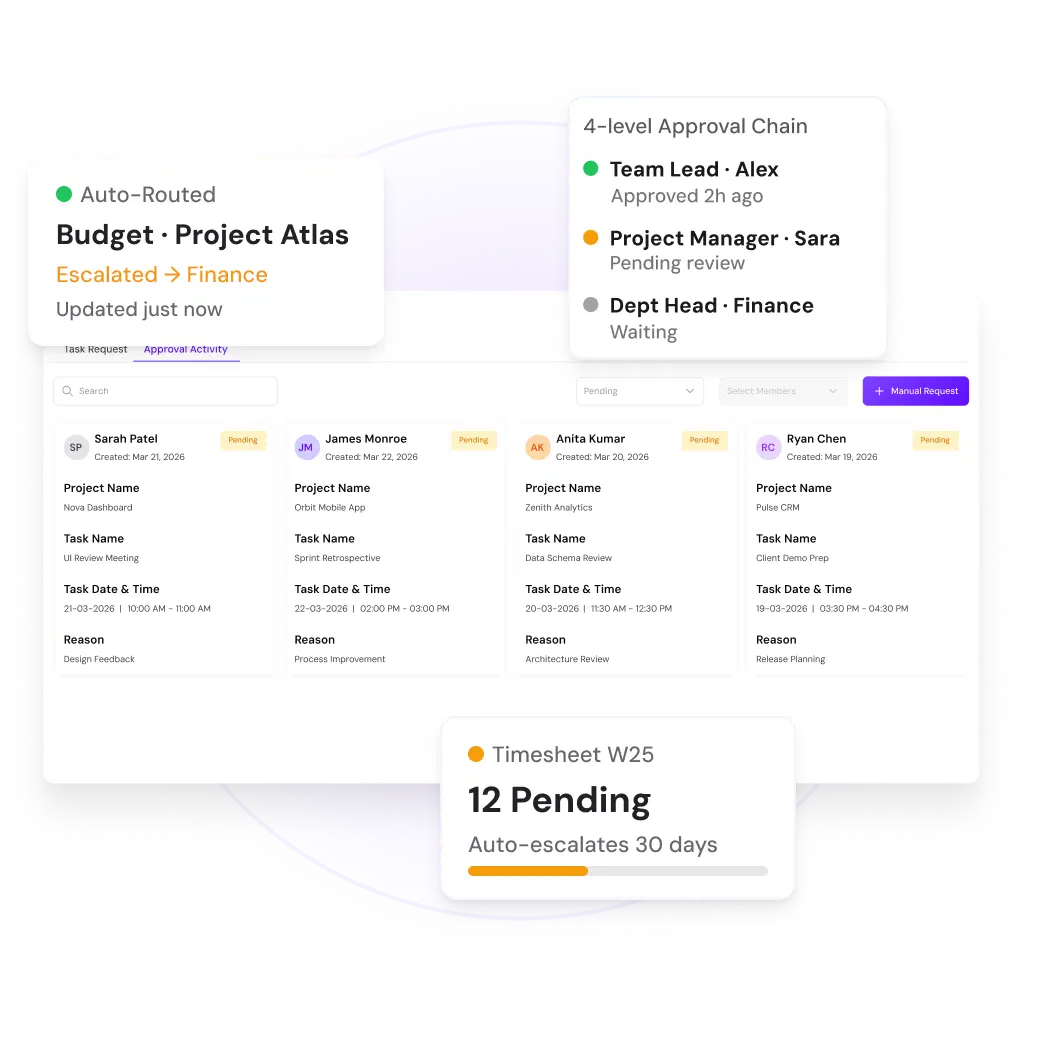 4-level approval chain - automatic, with full audit trail