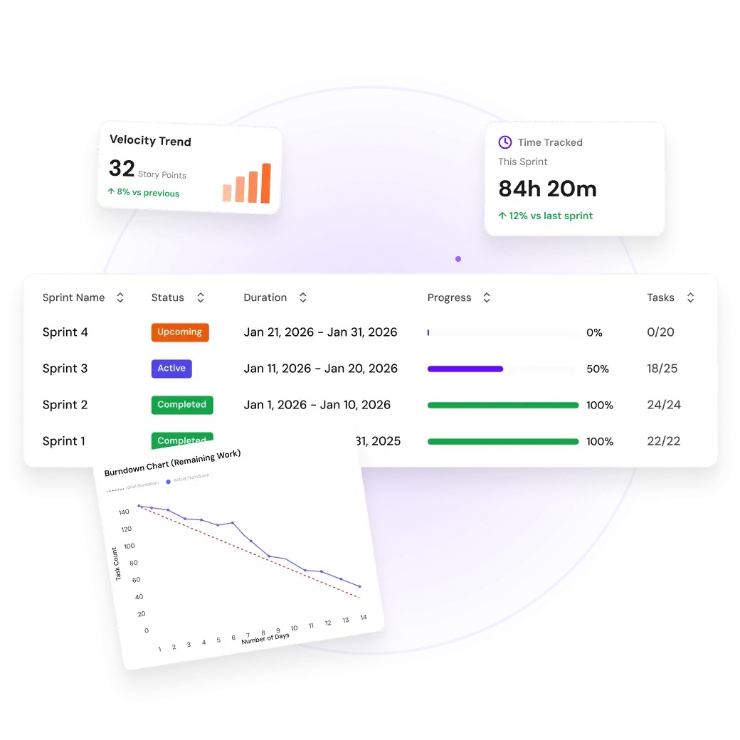 Sprint velocity trend and burndown chart for startup teams