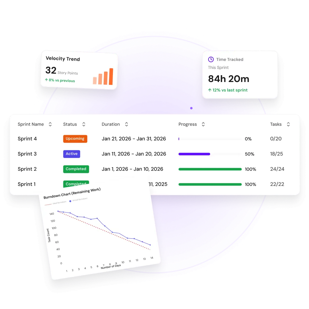 Sprint velocity trend and burndown chart for startup teams